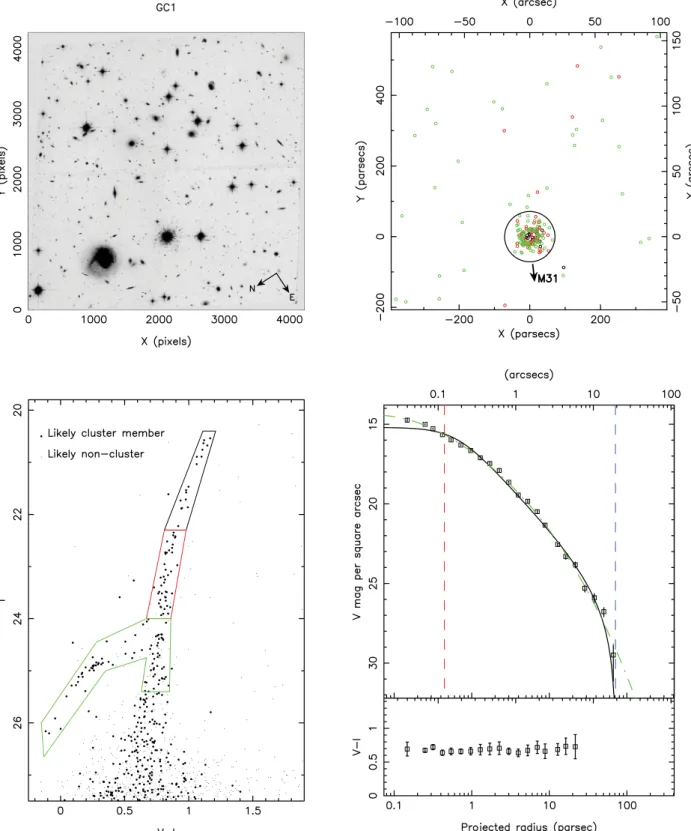 Figure 5. Results for classical globular cluster GC1. Panels are as in Fig. 1 with the exception of the (bottom right panel) radial profile which is based on a combination of surface photometry in the inner regions and (scaled) star counts in the outer reg