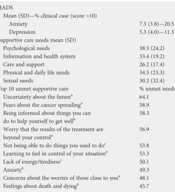Table 2. Self-reported anxiety and depression and supportive care needs mean (standard deviation) scale scores and prevalence of top 10 unmet supportive care needs (N = 384)