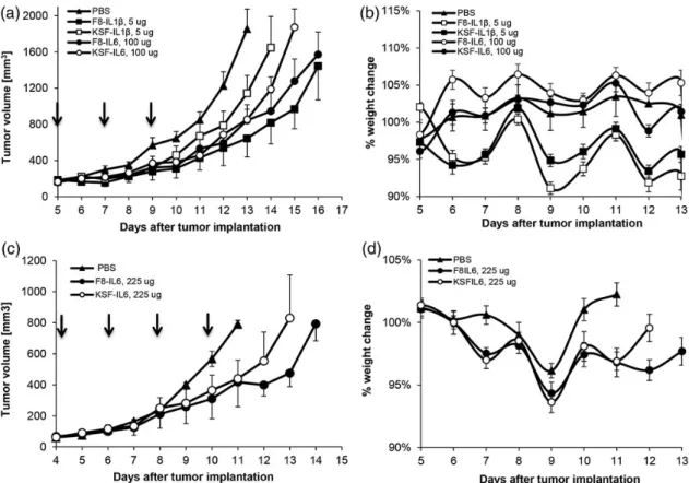 Fig. 4. (a) Evaluation of therapeutic activity of F8-IL1b and F8-IL6 against F9 teratocarcinoma in comparison to the negative control fusion proteins KSF-IL1b and KSF-IL6, specific for egg lysozyme