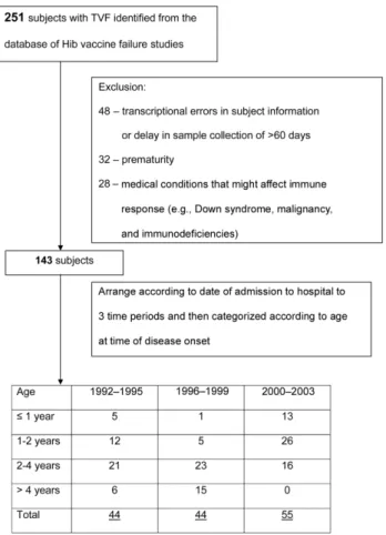 Figure 1. The process of sample selection for this study. Hib, Hae- Hae-mophilus influenzae type b; TVF, true vaccine failure.