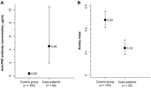Figure 5. Comparison of the concentration (A) and avidity (B) of antibody against Haemophilus influenzae type b polysaccharide capsule (anti-PRP antibody) in serum samples from children who experienced true vaccine failure (case patients) and in samples fr