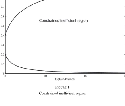 Figure 1 Constrained inefficient region