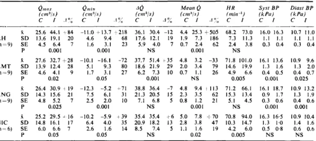 Table  Effects of  diferent changes in  local  or  systeniic  flvw  resistance  on femoral flow  Q m o z   (cm3is)  c  I  