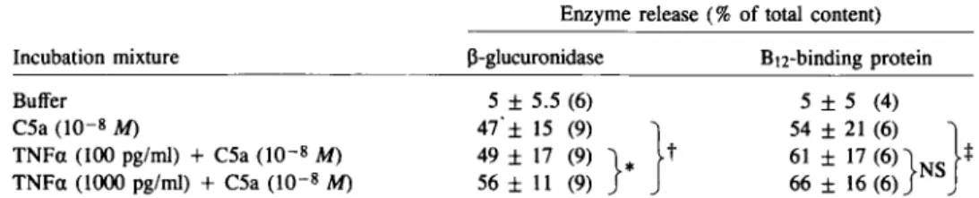 Table 2. Effectof tumor necrosis factor-a (TN Fa) on C5a-induced degranulation by neutrophils.