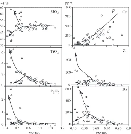 Fig. 3. Variation diagrams for major and trace elements in the Braccia gabbro with mg-number [ = molar Mg/( Mg + Fe tot )]