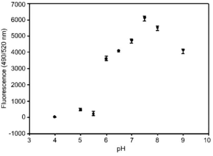 Figure 3 pH optimum for activity.