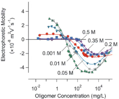 Fig. 4. Electrophoretic mobility of amidine latex particles vs. the concentration of the acrylic acid oligomer C3 for different added KCl concentration and pH 5.8