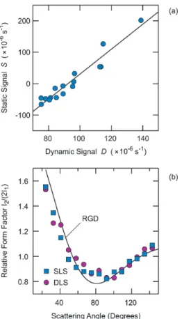 Fig. 1. Determination of the absolute aggregation rate constant by SSDLS in 0.5 M KCl electrolyte solu- solu-tion and pH 4.0 at a particle concentrasolu-tion of 0 