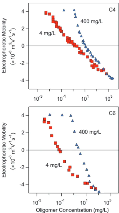 Fig. 3. The electrophoretic mobility of amidine latex particles in the presence of acrylic acid oligomer C4 (top) and C6 (bottom) at pH 5.8 and an added KCl concentration of 1 mM for two different particle  con-centrations