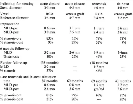 Table 1 Angiographic data in four patients developing very late re-stenosis within Wallstents