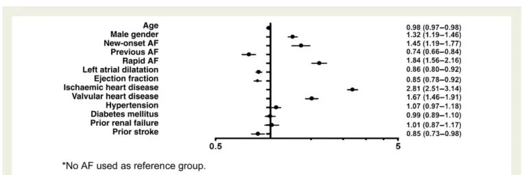 Figure 1 Independent predictors of length of stay in the CCU – ICU.