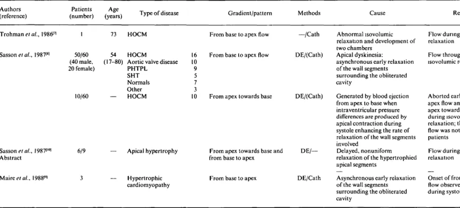 Table 2 Flow characteristics during systole and isovolumic relaxation in patients with other diseases