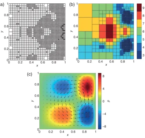 Fig. 3. Example 2. Finite element mesh after 10 adaptive refinements: (a) h-adaptivity; (b) hp-adaptivity; (c) analytical solution.