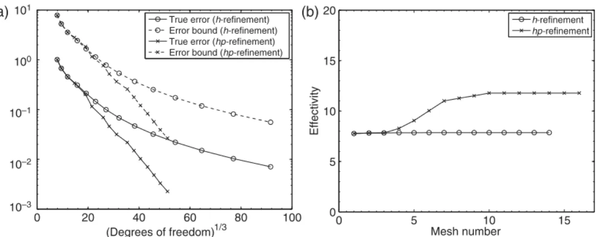 Fig. 4. Example 3. (a) Comparison of the error in the DGFEM norm employing both h- and hp-refinement, with respect to the number of degrees of freedom; (b) the effectivity index using both h- and hp-refinement.