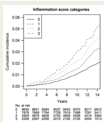 Figure 1 Cumulative incidence of incident atrial fibrillation, by inflammation score categories.