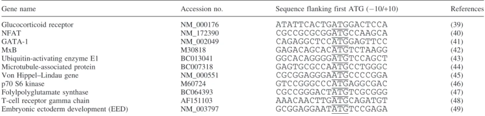 Table 1. mRNAs known to undergo LRS a