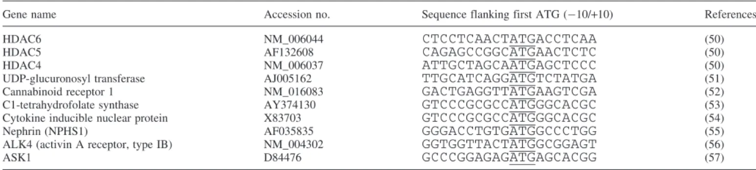 Table 2. mRNAs that do not undergo LRS a