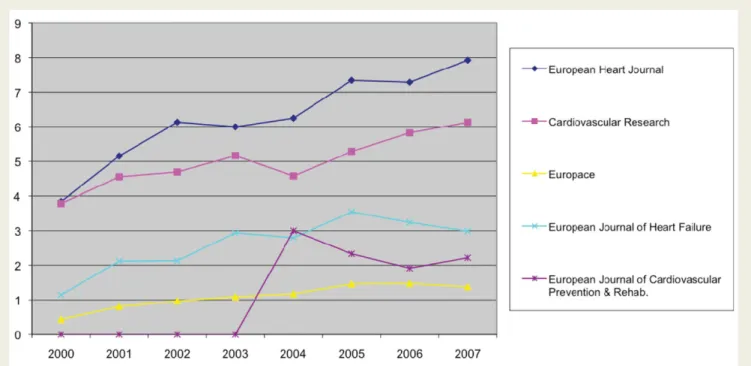 Figure 2 Evolution of the impact factors of the journals of the ESC family over time.