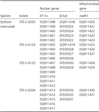 Table 2. PCR amplicons of the translation elongation factor 1a (EF-1a), b-tubulin (b-tub) and NADH dehydrogenase subunit 1 (nadh1) genes that were cloned from four isolates of Pythium mercuriale