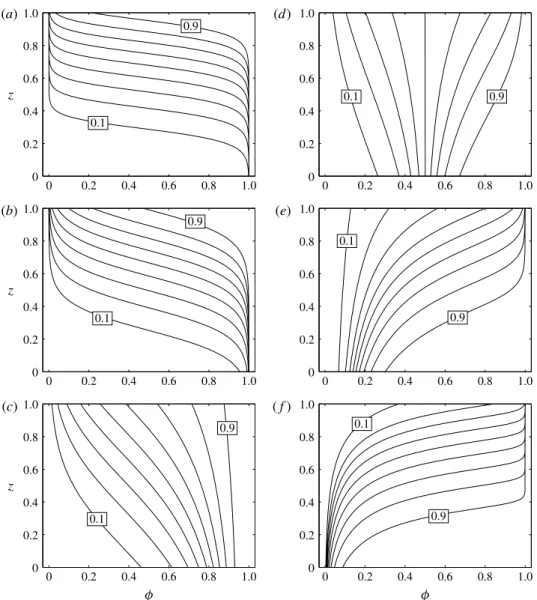 Figure 13 shows a series of exact steady uniform solutions for the same six cases as shown in figure 11, but with inflow concentrations varying from φ 0 = 0.1 to 0.9 in increments of 0.1