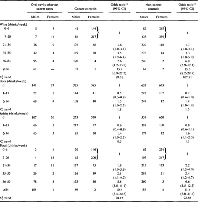 TABLE 4 Odds ratios for cancer of the oral cavity and pharynx according to drinking habits.* Pordenone, Italy, 1985-1990 849 Wine (drinks/week) 0-6 7-20 21-34 35-55 56-83 ^ 8 4 X; trend Beer (drinks/week) 0 1-13 5S14 X] trend Spirits (drinks/week) 0 1-13 X