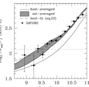 Figure 6. Solid dots with error bars indicate the best-fitting σ sat (L host ) obtained from the 2dFGRS data