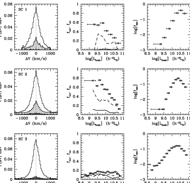 Figure 1. Various statistical properties of host/satellite pairs obtained from our MGRS using three different selection criteria (SC)