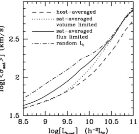 Figure 2. Expectation values for σ sat as a function of L host computed using the CLF as explained in the text
