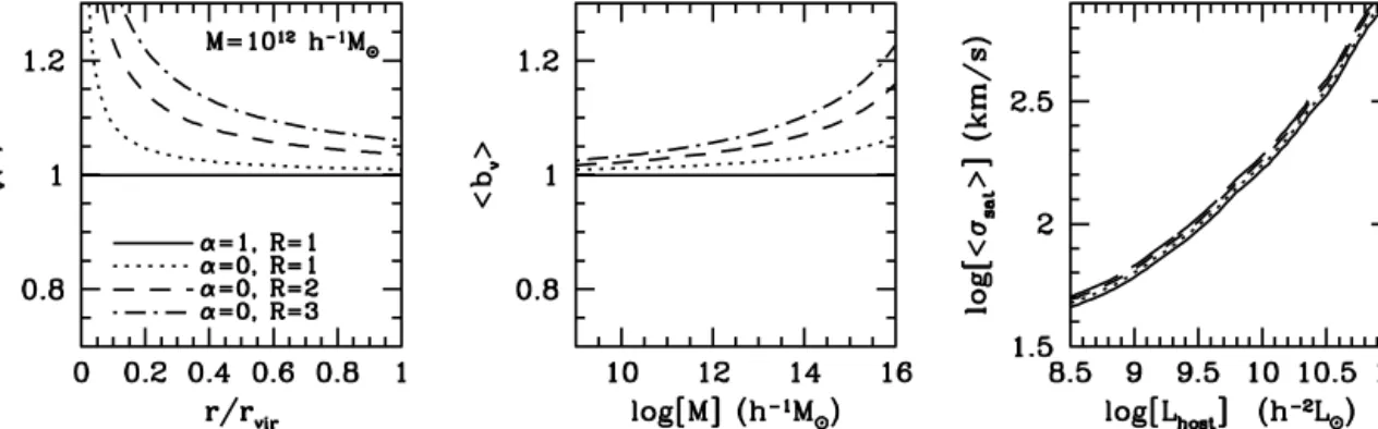 Figure 3. The left-hand panel plots the local velocity bias b v (r) of isotropic, steady-state populations of satellite galaxies that are spatially antibiased with respect to the mass distribution