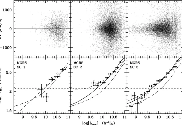 Figure 4. Kinematics of satellite galaxies in the MGRS. Upper panels show scatter plots of V versus L host for the three different host-satellite samples discussed in the text