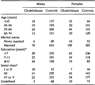 TABLE 1 Distribution of 195 cases of cholelithiasis and 1122 controls according to sex, age group and selected socio-demographic factors.