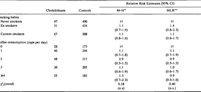 Table 1 gives the distribution of cases of cholelithiasis and the comparison group according to sex, age,  mar-ital status and socioeconomic indicators