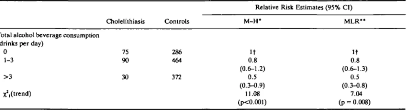 TABLE 3 Distribution of 195 cases of cholelithiasis and 1122 controls according to alcohol consumption