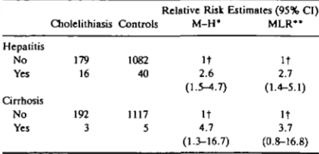 TABLE 5 Distribution of 195 cases of cholelithiasis and 1122 controls according to history of liver disease