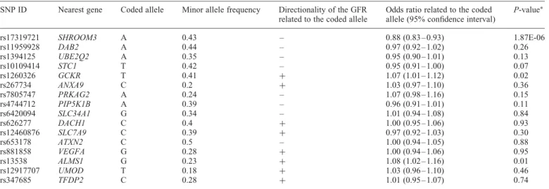 Table 2. Association results for albuminuria in European Americans from the CKDGen Consortium