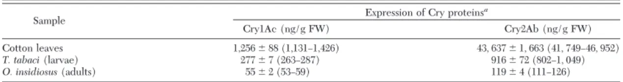 Table 1. Concentration of Cry proteins (ng) in Bollgard-II cotton leaves, T. tabaci (prey), and O