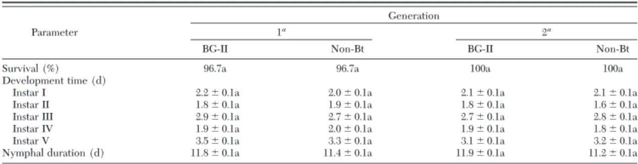 Table 2. Development and survival of O. insidiosus fed on T. tabaci reared on Cry1Ac/Cry2Ab-expressing Bt cotton leaves (Bollgard-II) or its non-Bt isoline
