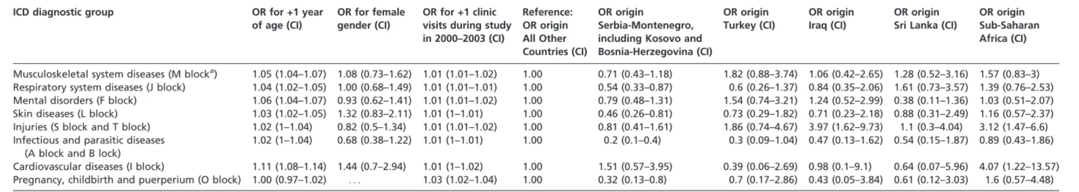 Table 2 Health problems of asylum seekers by ICD diagnostic group (n = 979)