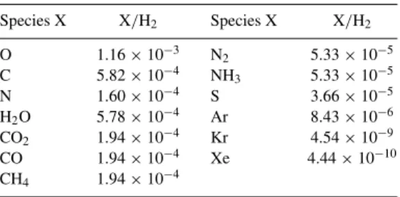 Table 1. Gas-phase abundances (molar mixing ratio with re- re-spect to H 2 ) of major species in the solar nebula from Lodders (2003) with CO 2 :CO:CH 4 = 1:1:1 and N 2 :NH 3 = 1:1.