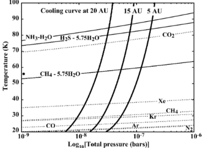 Table 2. Parameters of the stability curves of the considered clathrate hydrates (reproduced from Hersant et al