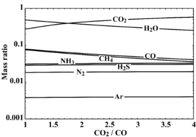 Table 4. Temperature T (K), total gas pressure P (bars) and surface density  (g cm −2 ) conditions at which different ices form in the solar nebula at heliocentric distance of 5 au