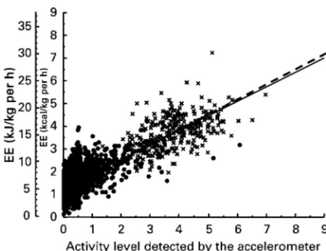 Fig. 3. Relationship between the daytime activity levels recorded by the accelerometer (Lifecorder; Suzuken Co
