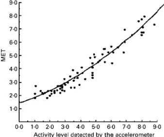 Table 2. The different activity levels of the acceler- acceler-ometer* classified into category of metabolic equivalents (MET)†