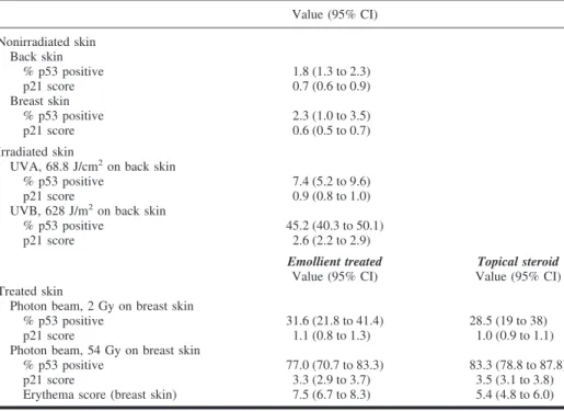 Table 1. p53- and p21-immunoreactive cells in normal and irradiated skin*