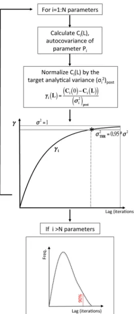 Figure 2. Schematic outline of the autocovariance analysis procedure used in this study to assess the number of MCMC iterations required to generate independent samples from the Bayesian posterior distribution.