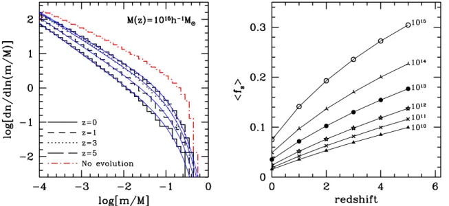 Figure 8. Redshift dependence of the SHMF. Left-hand panel: Subhalo mass functions for parent haloes with a mass of M(z) = 10 15 h − 1 M  at four different redshifts, as indicated