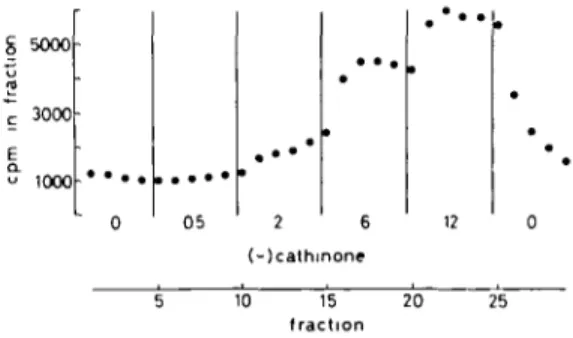 Fig. 1. Effect of increasing concentrations of (-)cathinone on the efflux of radioactivity from rabbit striatal tissue prelabelled with  3 H-dopamine