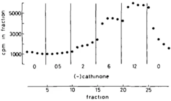 Fig. 1. Effect of increasing concentrations of (-)cathinone on the efflux of radioactivity from rabbit striatal tissue prelabelled with  3 H-dopamine