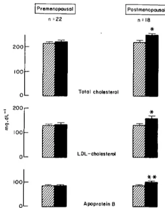 Figure 5 Effect of treatment with chlorthalidone in high dosage (100 mg. day ' x 6 weeks) on serum total cholesterol,  LDL-choles-terol and apoprotein B in pro- or postmenopausal women