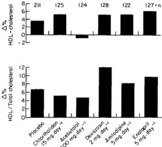 Figure 9 Percentage changes in serum HDL cholesterol or the HDL/total cholesterol ratio after 1 year of therapy with different types of agents in the treatment of mild hypertension study